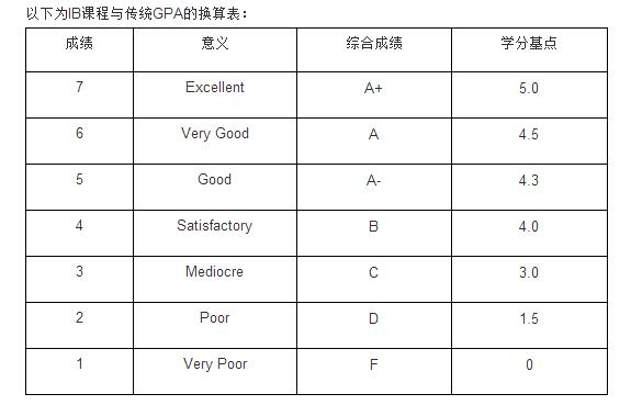 你的IB成績和傳統GPA成績之間如何轉換?