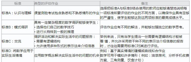 IBMYP數(shù)學(xué)考試評估標(biāo)準(zhǔn)解析
