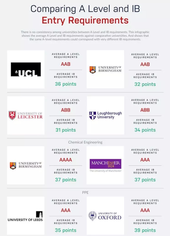 IB成績申請英國大學會更有優勢嗎?