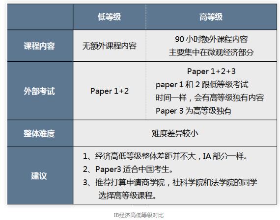 IB經濟考試形式是怎樣的?如何評分