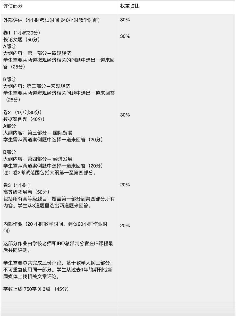IB經濟考試形式是怎樣的?如何評分