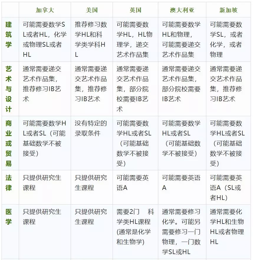不同專業(yè)IBDP考試科目該怎么搭配?