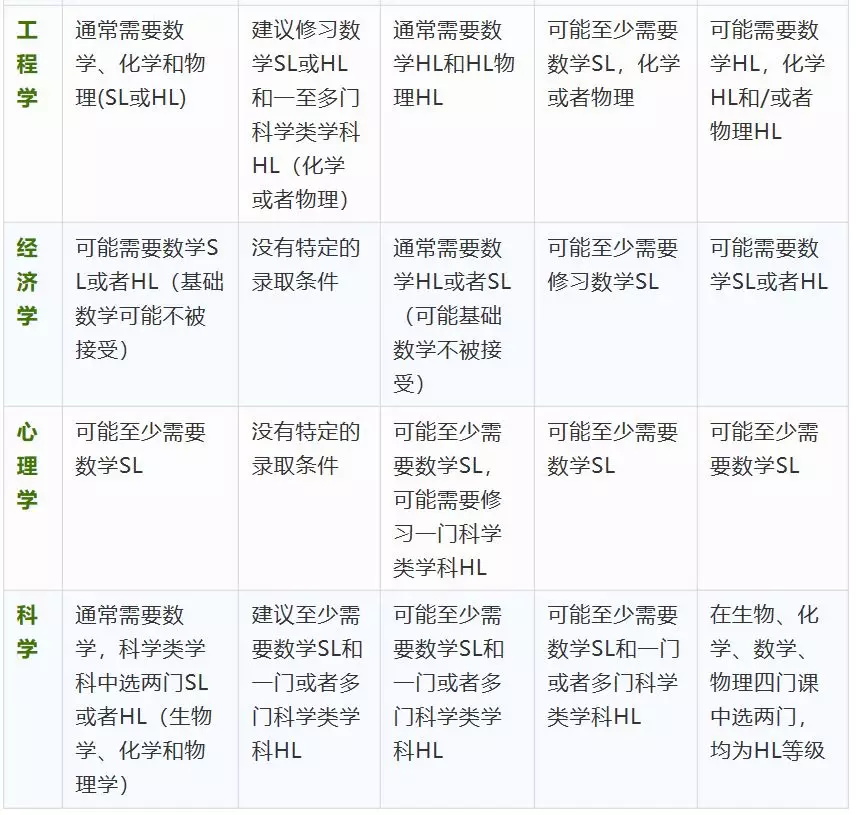 不同專業(yè)IBDP考試科目該怎么搭配?