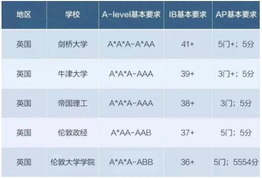 英國大學用AP成績申請竟然更有“優勢”?